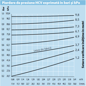 Supapa retinere Hunter HCV 3/4